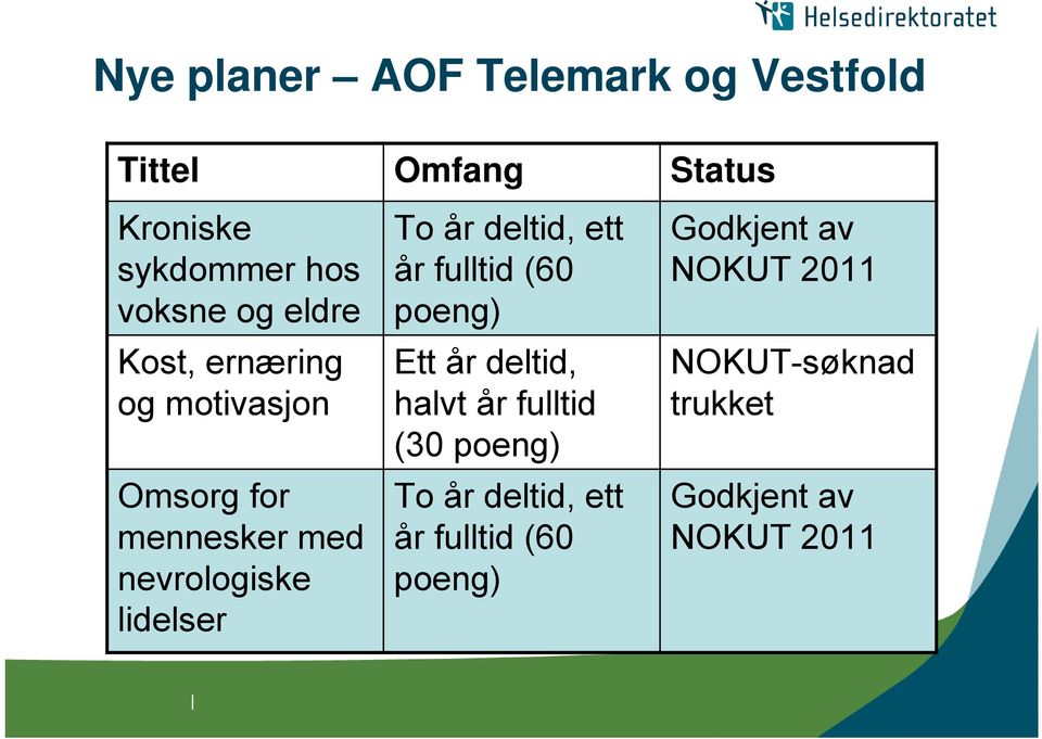 deltid, ett år fulltid (60 poeng) Ett år deltid, halvt år fulltid (30 poeng) To år deltid,