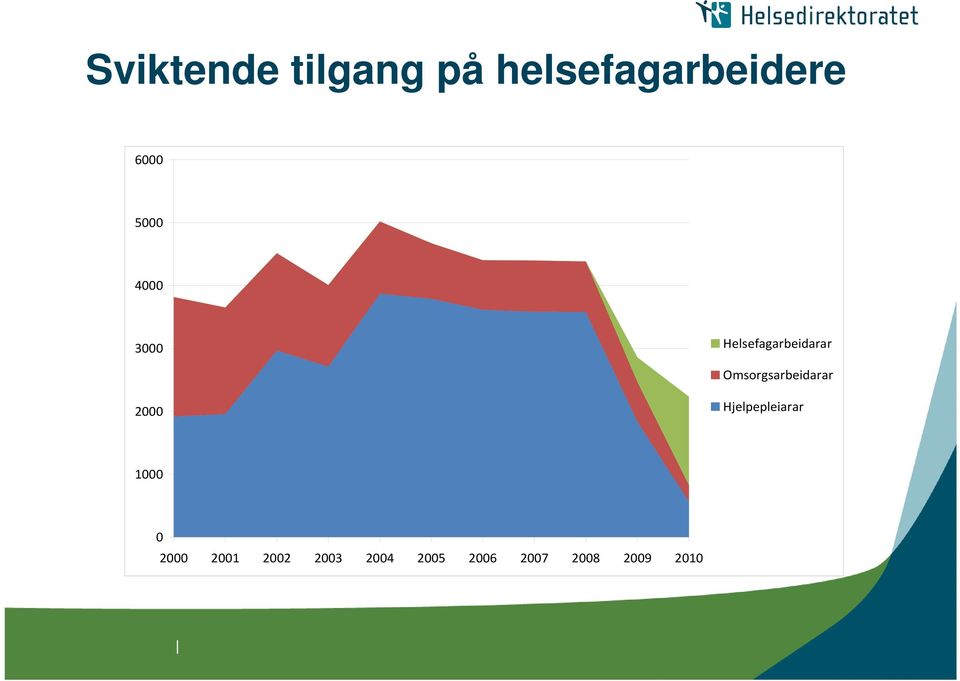 Omsorgsarbeidarar 2000 Hjelpepleiarar 1000 0