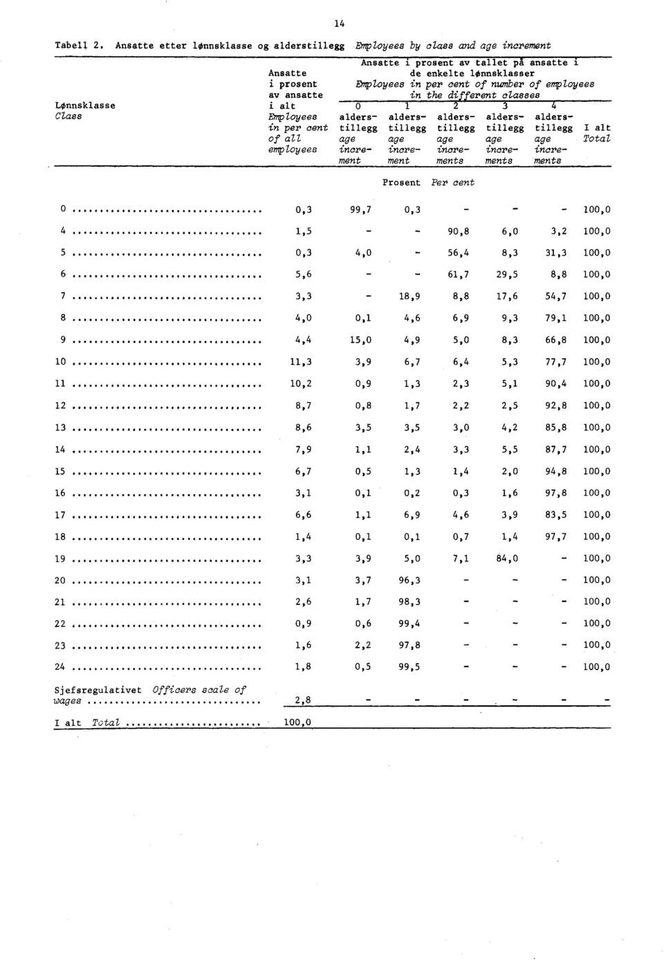 age age age Total employees incre incre incre incre increment mentmente mente ments Prosent Per cent 0 0. 0...... 0000.