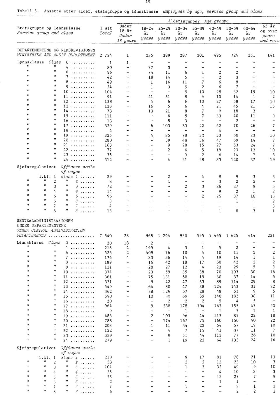 0 0 0 0 årog over år år år år år år years years years years years years years years and more DEPARTEMENTENE OG RIKSREVISJONEN MINISTRIES AND AUDIT DEPARTEMENT LOnnsklasse Class 0 " t H 0 ff ff ll.