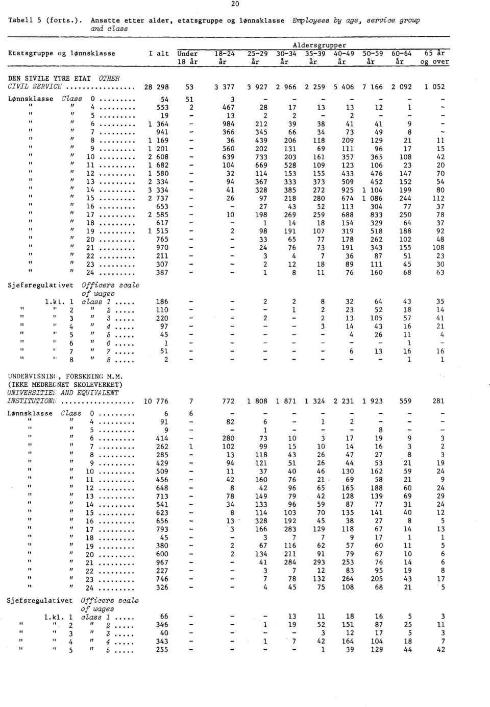 år årog... DEN SIVILE YTRE ETAT OTHER CIVIL SERVICE LOnnsklasse Class 0 H, Ur, Utt It Il It 0 /I n it n nit fl It It U n n / 0 It n n n Sjefsregulativet Officers scale of wages.