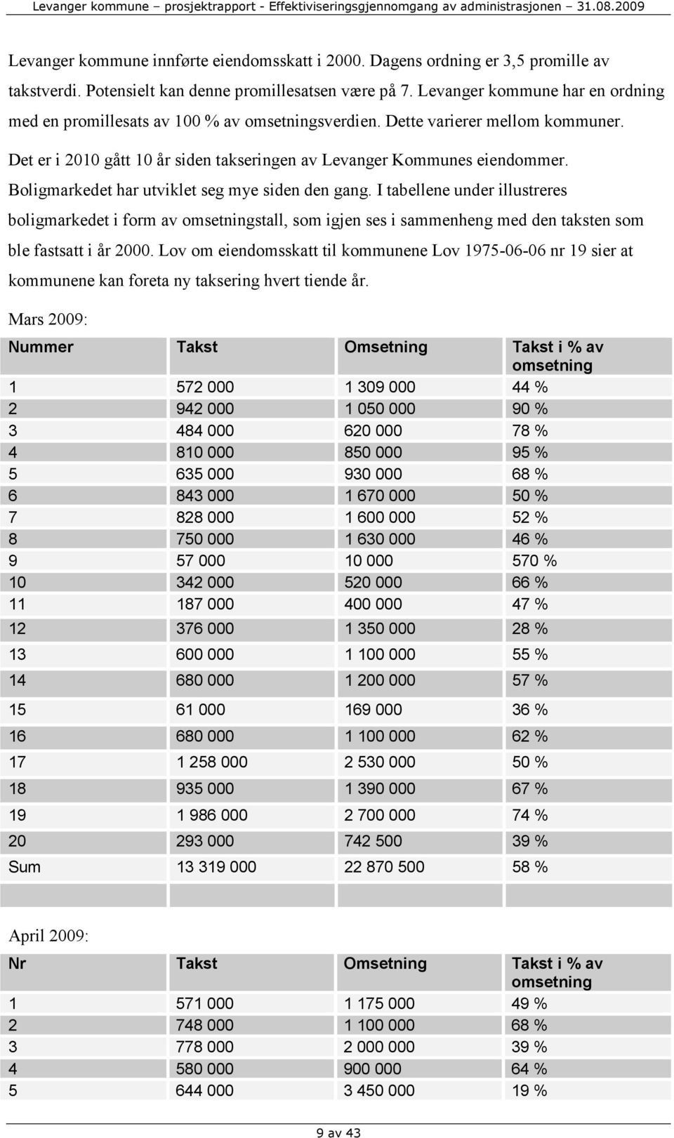 Boligmarkedet har utviklet seg mye siden den gang. I tabellene under illustreres boligmarkedet i form av omsetningstall, som igjen ses i sammenheng med den taksten som ble fastsatt i år 2000.