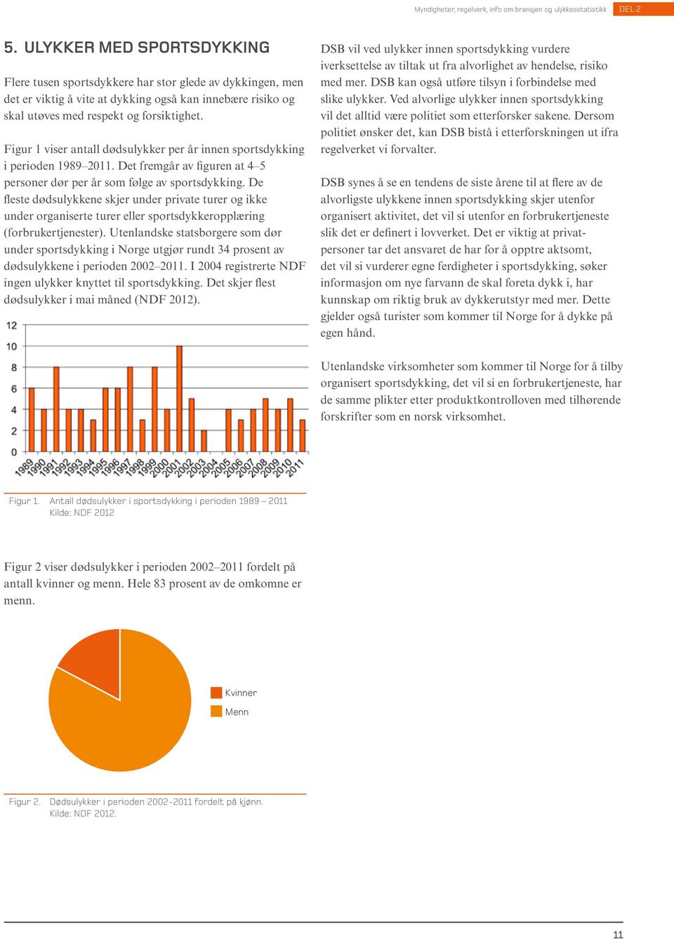 Figur 1 viser antall dødsulykker per år innen sportsdykking i perioden 1989 2011. Det fremgår av figuren at 4 5 personer dør per år som følge av sportsdykking.