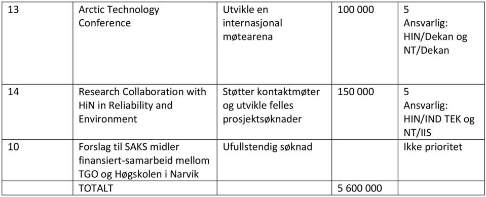 finansiert-samarbeid mellom TGO og Høgskolen i Narvik Støtter kontaktmøter og utvikle felles