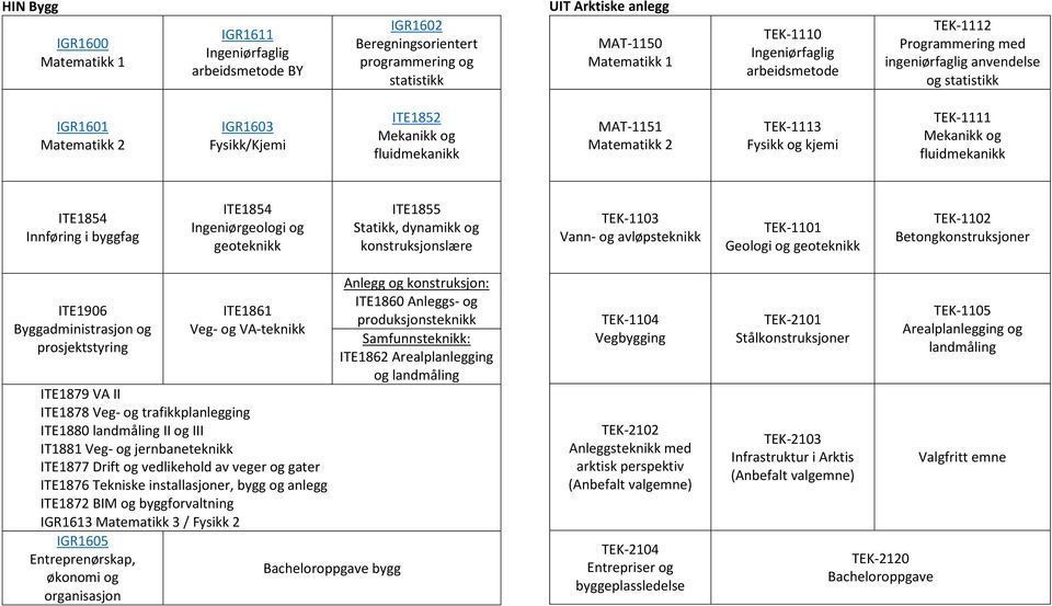 kjemi TEK-1111 Mekanikk og fluidmekanikk ITE1854 Innføring i byggfag ITE1854 Ingeniørgeologi og geoteknikk ITE1855 Statikk, dynamikk og konstruksjonslære TEK-1103 Vann- og avløpsteknikk TEK-1101