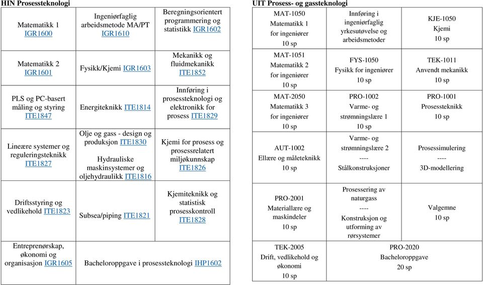 Energiteknikk ITE1814 Mekanikk og fluidmekanikk ITE1852 Innføring i prosessteknologi og elektronikk for prosess ITE1829 MAT-1051 Matematikk 2 for ingeniører 10 sp MAT-2050 Matematikk 3 for ingeniører