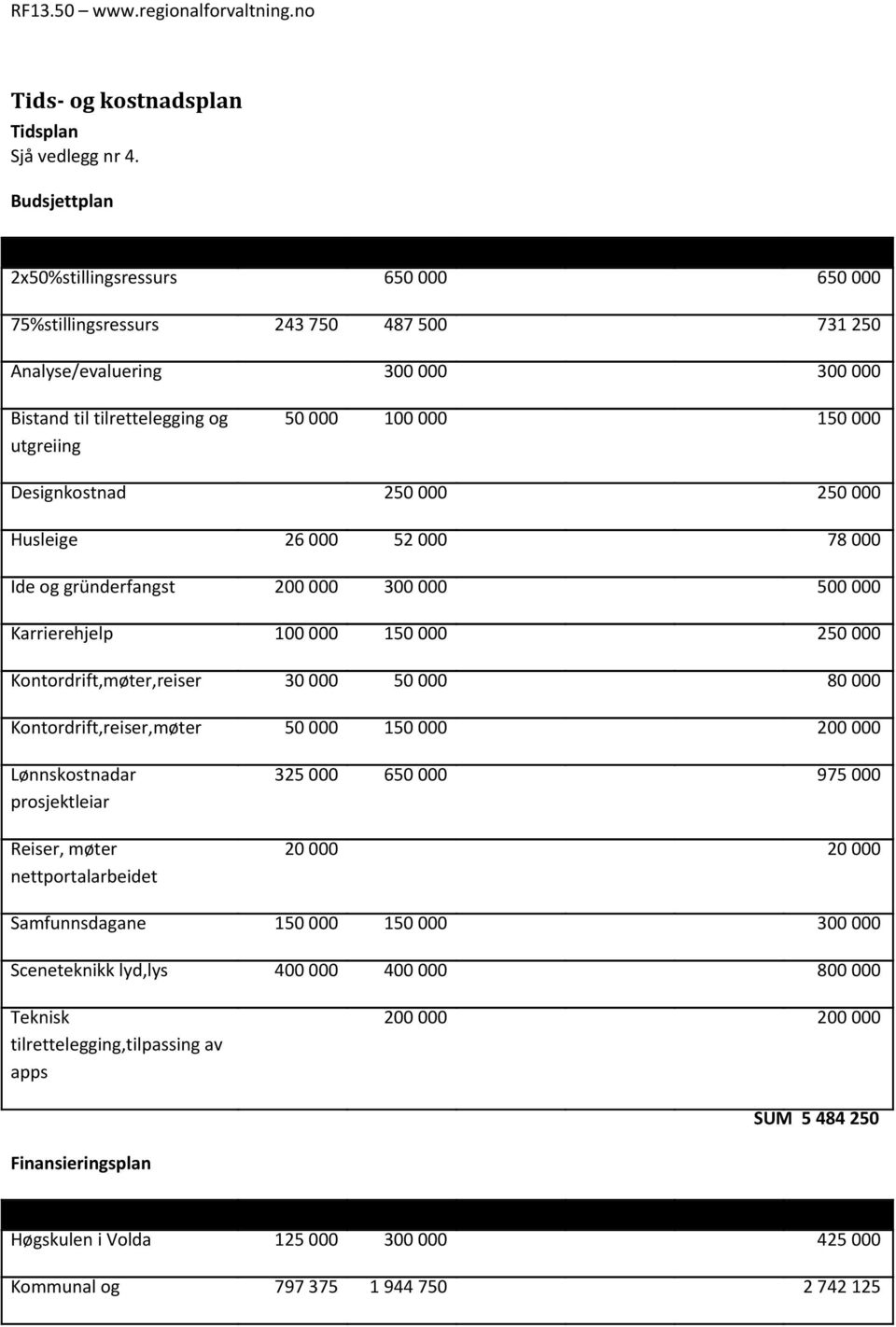 utgreiing 50 000 100 000 150 000 Designkostnad 250 000 250 000 Husleige 26 000 52 000 78 000 Ide og gründerfangst 200 000 300 000 500 000 Karrierehjelp 100 000 150 000 250 000