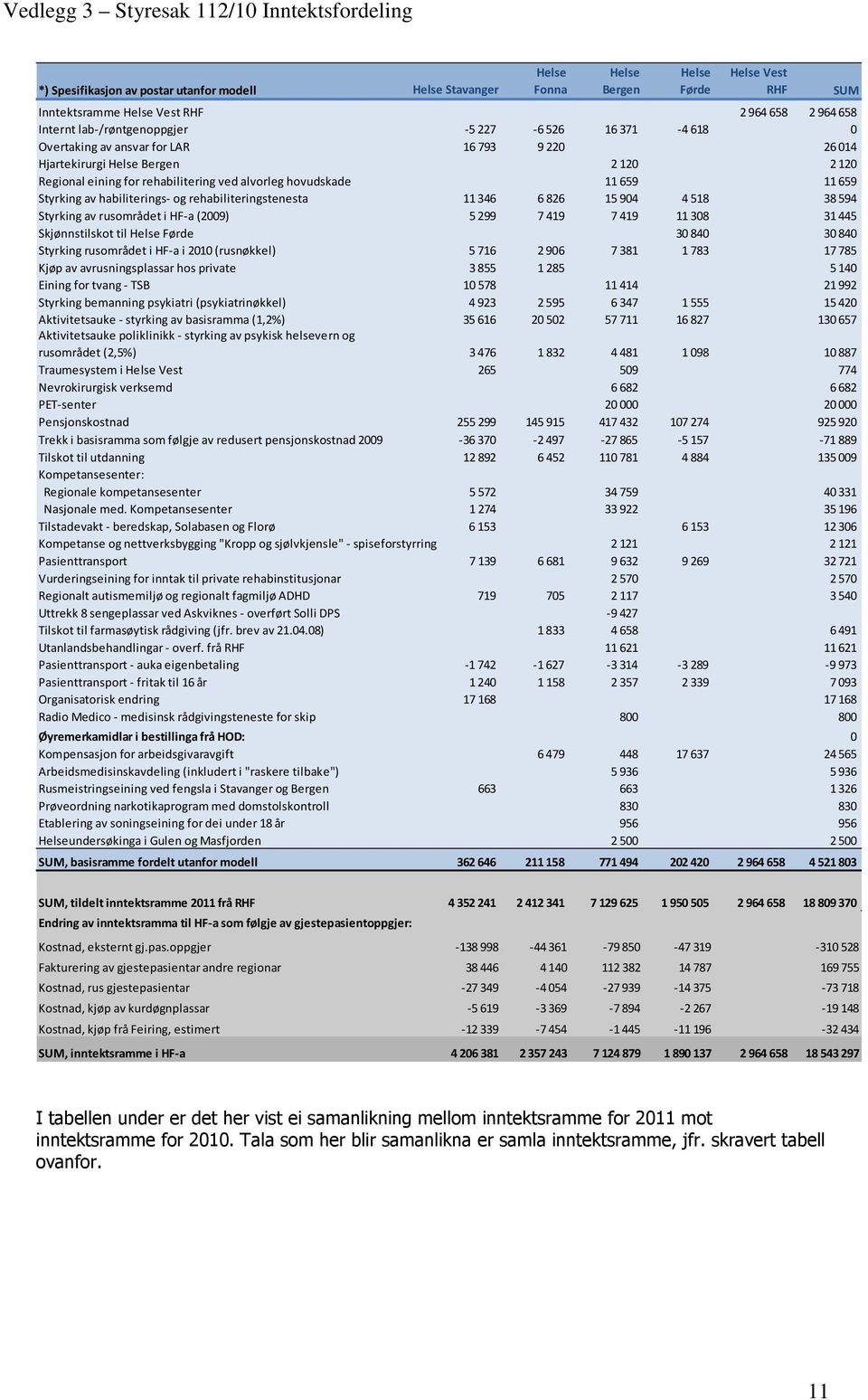 38594 Styrking av rusområdet i HF-a (2009) 5299 7419 7419 11308 31445 Skjønnstilskot til Førde 30840 30840 Styrking rusområdet i HF-a i 2010 (rusnøkkel) 5716 2906 7381 1783 17785 Kjøp av