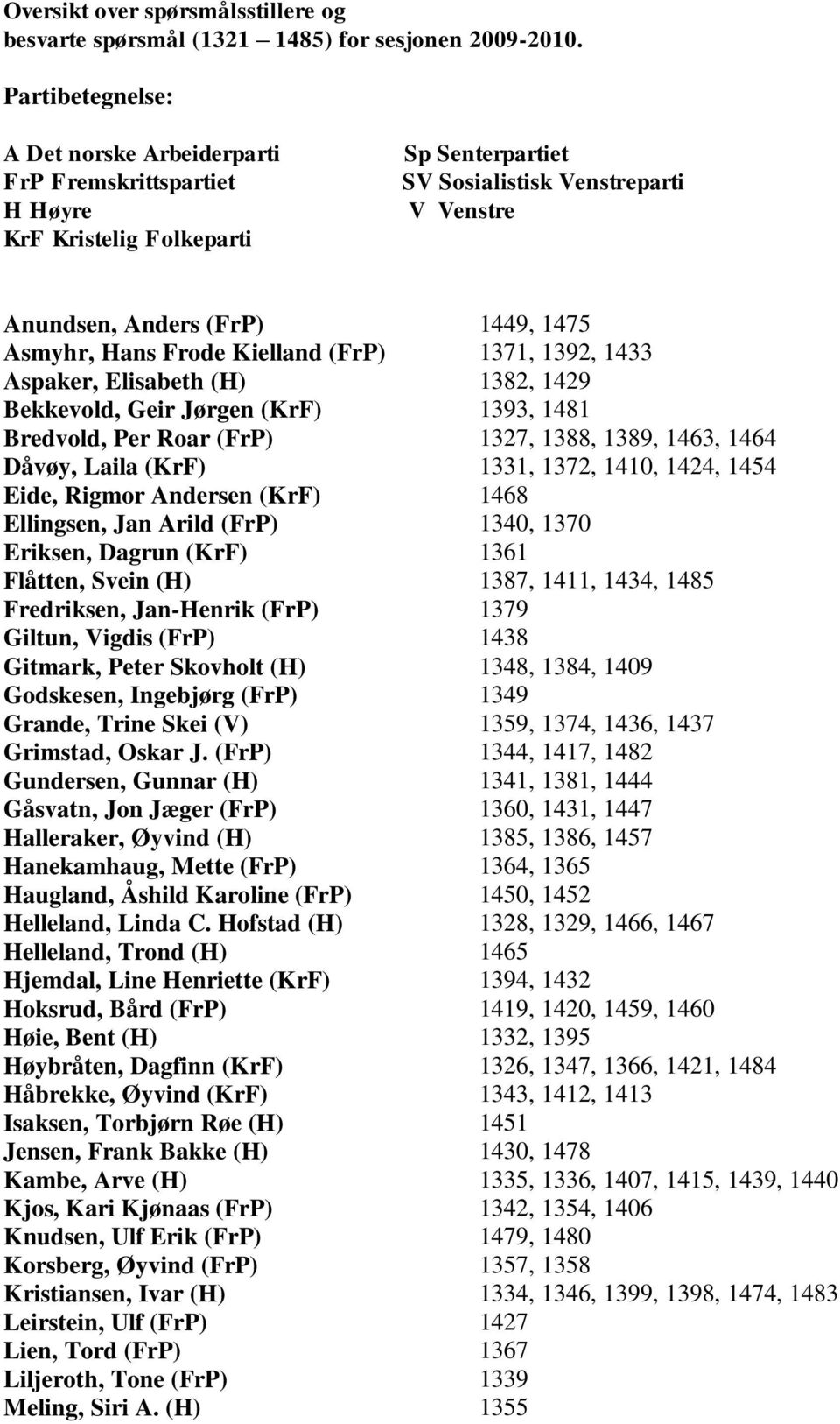 Hans Frode Kielland (FrP) 1371, 1392, 1433 Aspaker, Elisabeth (H) 1382, 1429 Bekkevold, Geir Jørgen (KrF) 1393, 1481 Bredvold, Per Roar (FrP) 1327, 1388, 1389, 1463, 1464 Dåvøy, Laila (KrF) 1331,