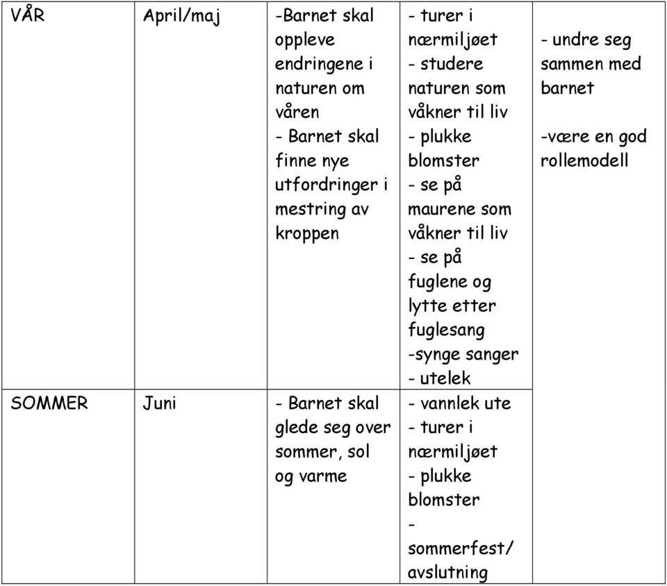 plukke blomster - se på maurene som våkner til liv - se på fuglene og lytte etter fuglesang -synge sanger - utelek -