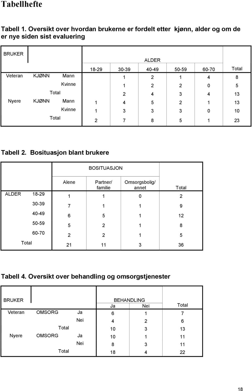 Mann 1 2 1 4 8 Kvinne 1 2 2 0 5 Nyere KJØNN 2 4 3 4 13 Mann 1 4 5 2 1 13 Kvinne 1 3 3 3 0 10 2 7 8 5 1 23 Tabell 2.