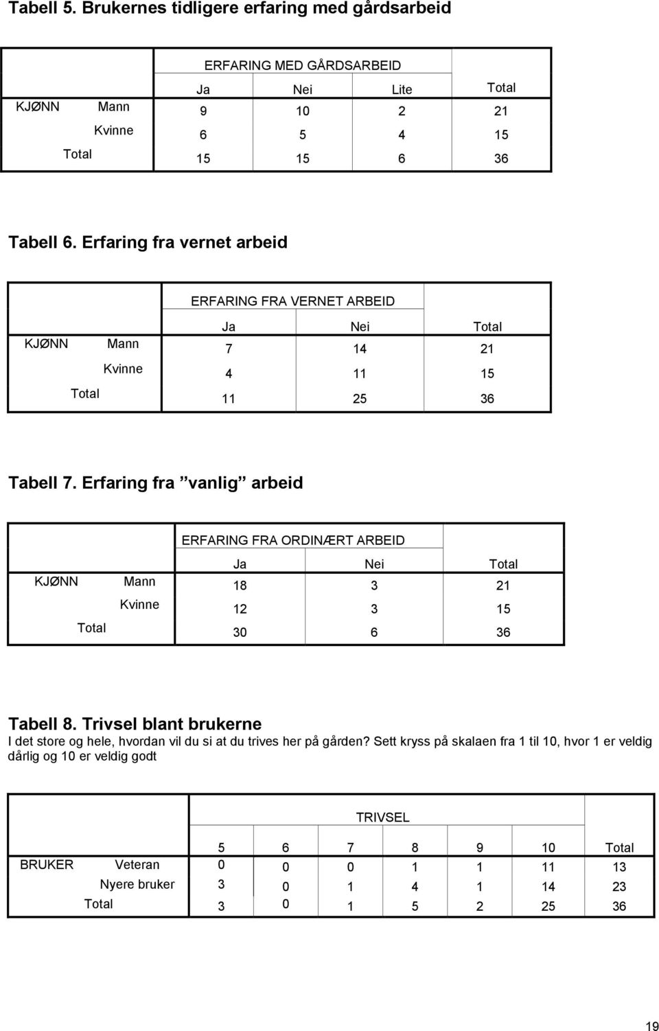 Erfaring fra vanlig arbeid ERFARING FRA ORDINÆRT ARBEID Ja Nei KJØNN Mann 18 3 21 Kvinne 12 3 15 30 6 36 Tabell 8.