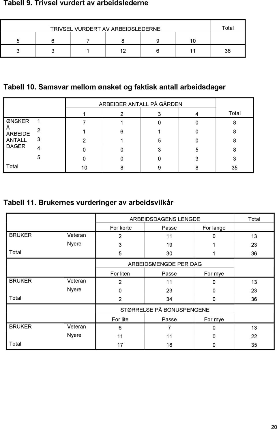 8 5 0 0 0 3 3 10 8 9 8 35 Tabell 11.
