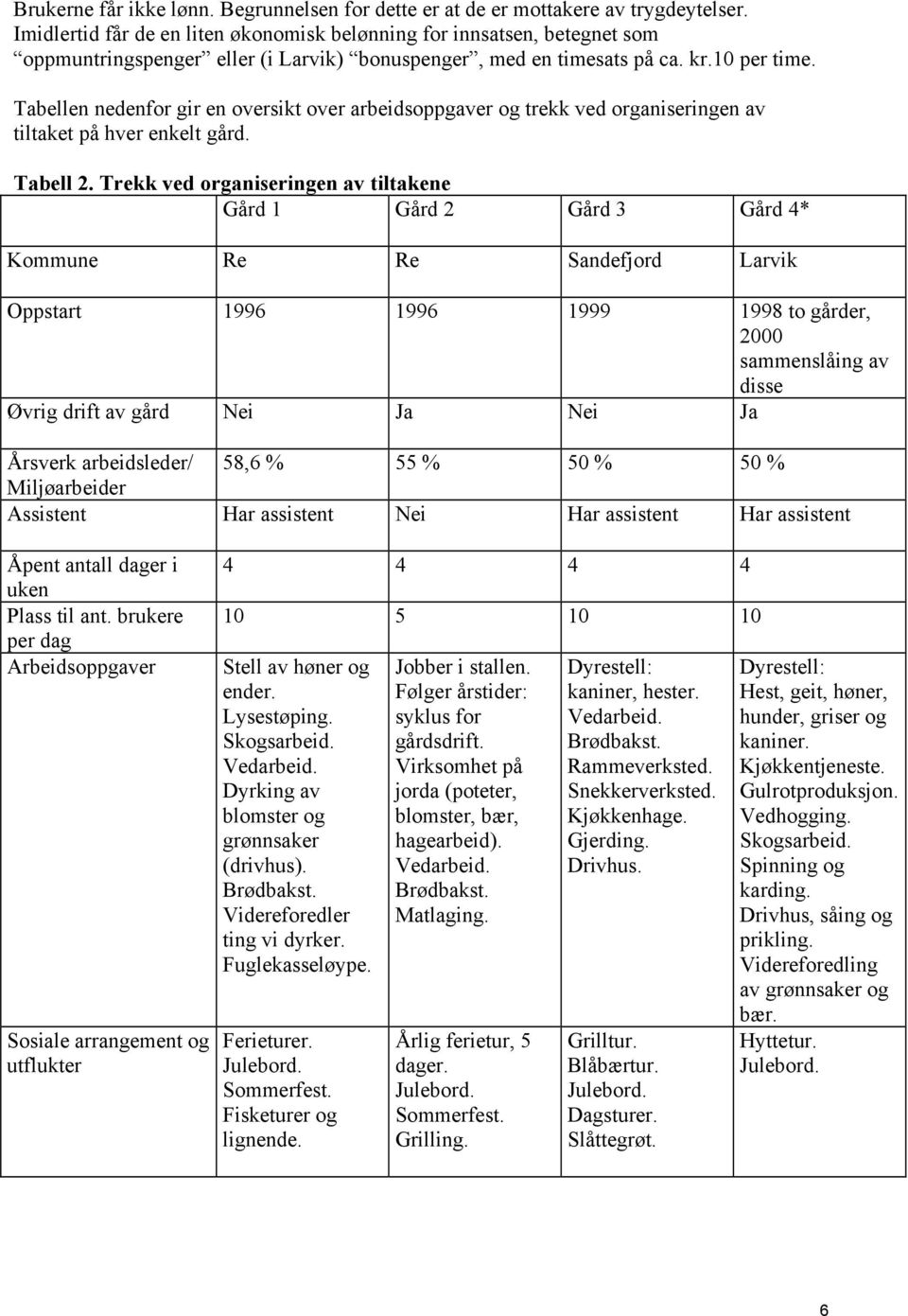 Tabellen nedenfor gir en oversikt over arbeidsoppgaver og trekk ved organiseringen av tiltaket på hver enkelt gård. Tabell 2.