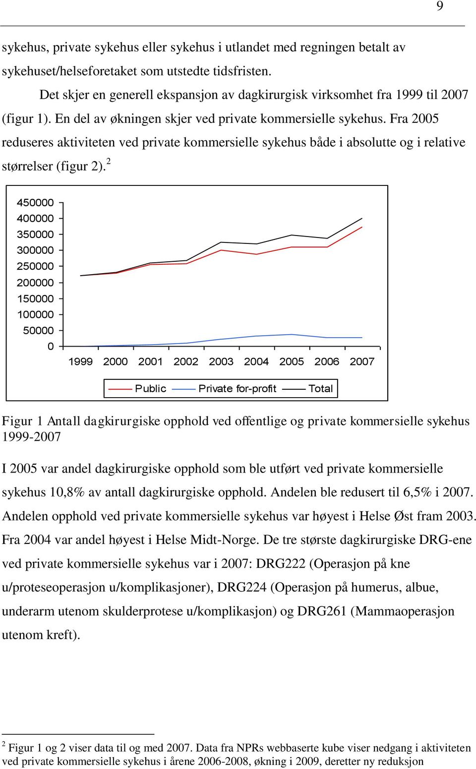 Fra 2005 reduseres aktiviteten ved private kommersielle sykehus både i absolutte og i relative størrelser (figur 2).