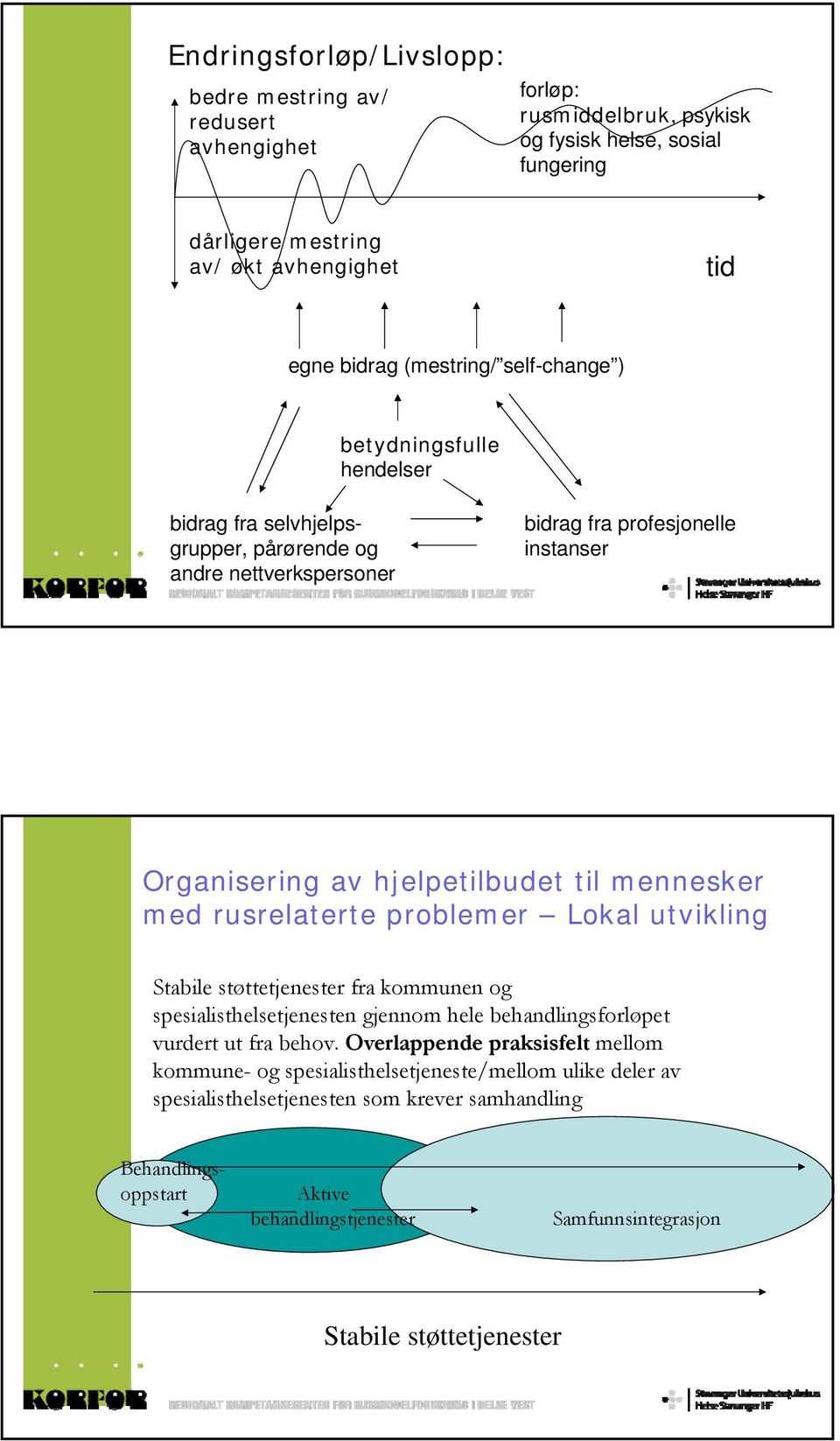 mennesker med rusrelaterte problemer Lokal utvikling Stabile støttetjenester fra kommunen og spesialisthelsetjenesten gjennom hele behandlingsforløpet vurdert ut fra behov.