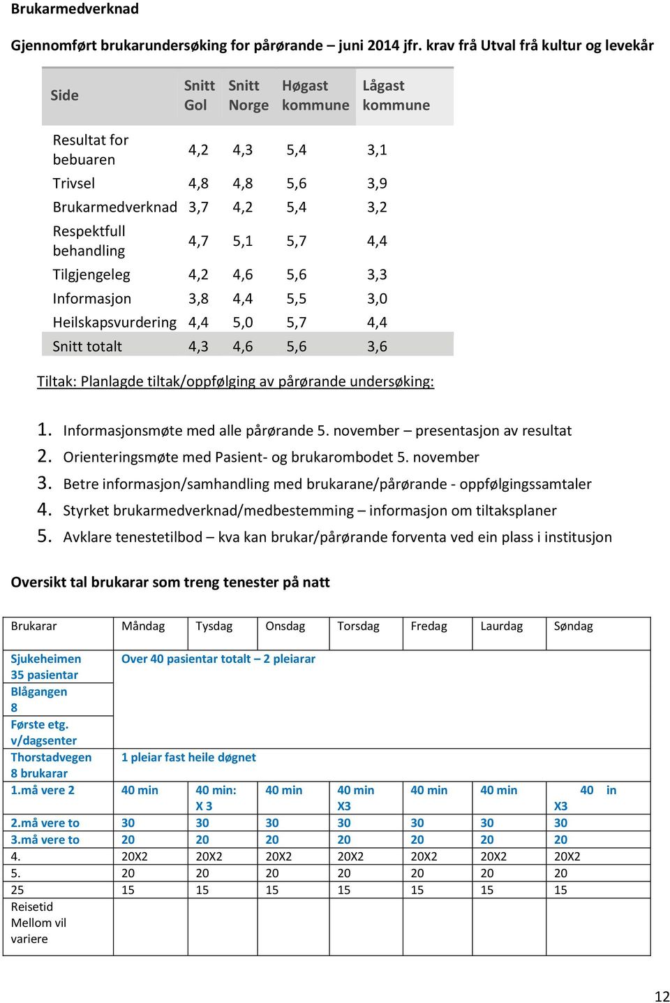 Respektfull behandling 4,7 5,1 5,7 4,4 Tilgjengeleg 4,2 4,6 5,6 3,3 Informasjon 3,8 4,4 5,5 3,0 Heilskapsvurdering 4,4 5,0 5,7 4,4 Snitt totalt 4,3 4,6 5,6 3,6 Tiltak: Planlagde tiltak/oppfølging av