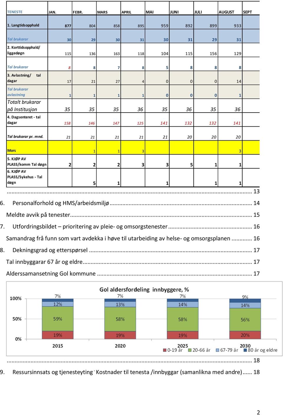 Avlastning/ tal dagar 17 21 27 4 0 0 0 14 Talbrukarar avlastning 1 1 1 1 0 0 0 1 Totalt brukarar på Institusjon 35 35 35 36 35 36 35 36 4.