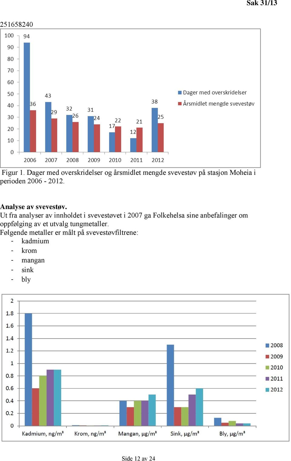 2006-2012. Analyse av svevestøv.