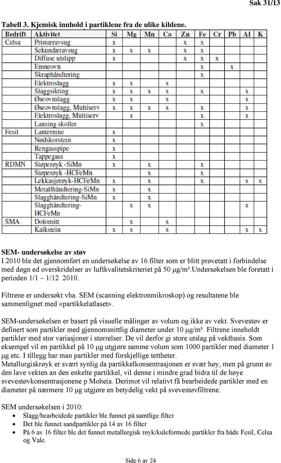 undersøkelsen ble foretatt i perioden 1/1 1/12 2010. Filtrene er undersøkt vha. SEM (scanning elektronmikroskop) og resultatene ble sammenlignet med «partikkelatlaset».