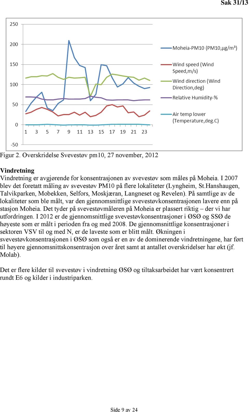 På samtlige av de lokaliteter som ble målt, var den gjennomsnittlige svevestøvkonsentrasjonen lavere enn på stasjon Moheia.