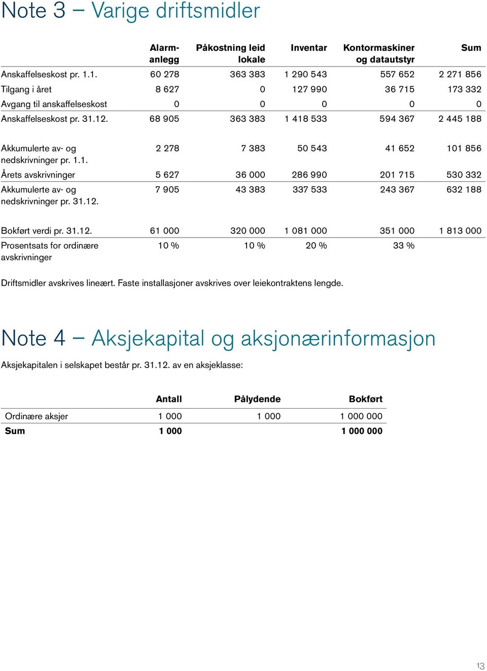 1.1. Årets avskrivninger 5 627 36 000 286 990 201 715 530 332 Akkumulerte av- og nedskrivninger pr. 31.12.