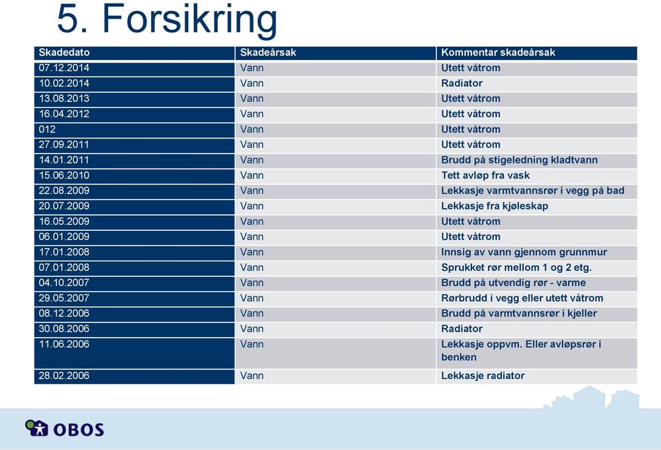 2009 Vann Lekkasje fra kjøleskap 16.05.2009 Vann Utett våtrom 06.01.2009 Vann Utett våtrom 17.01.2008 Vann Innsig av vann gjennom grunnmur 07.01.2008 Vann Sprukket rør mellom 1 og 2 etg. 04.10.