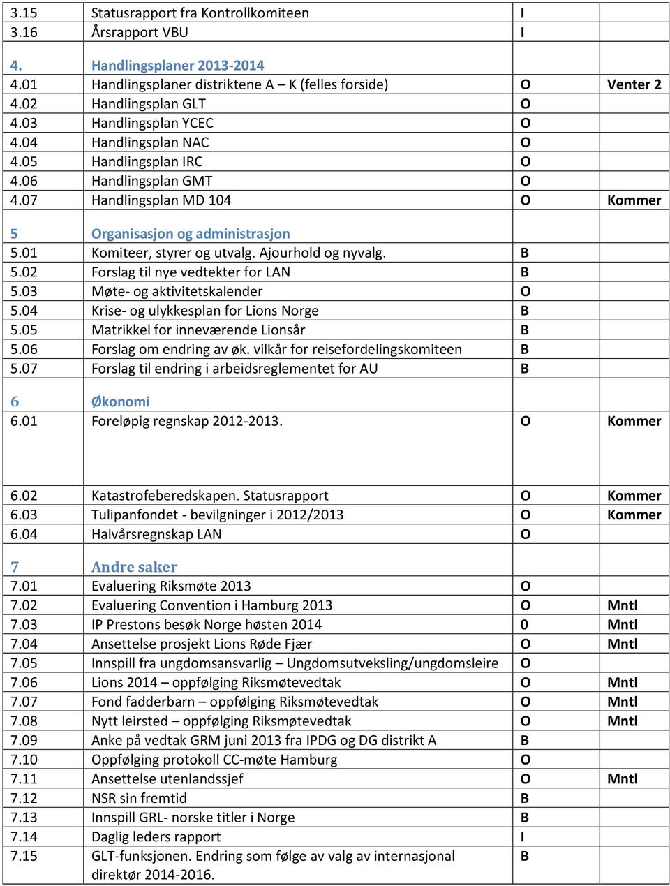 Ajourhold og nyvalg. B 5.02 Forslag til nye vedtekter for LAN B 5.03 Møte- og aktivitetskalender O 5.04 Krise- og ulykkesplan for Lions Norge B 5.05 Matrikkel for inneværende Lionsår B 5.