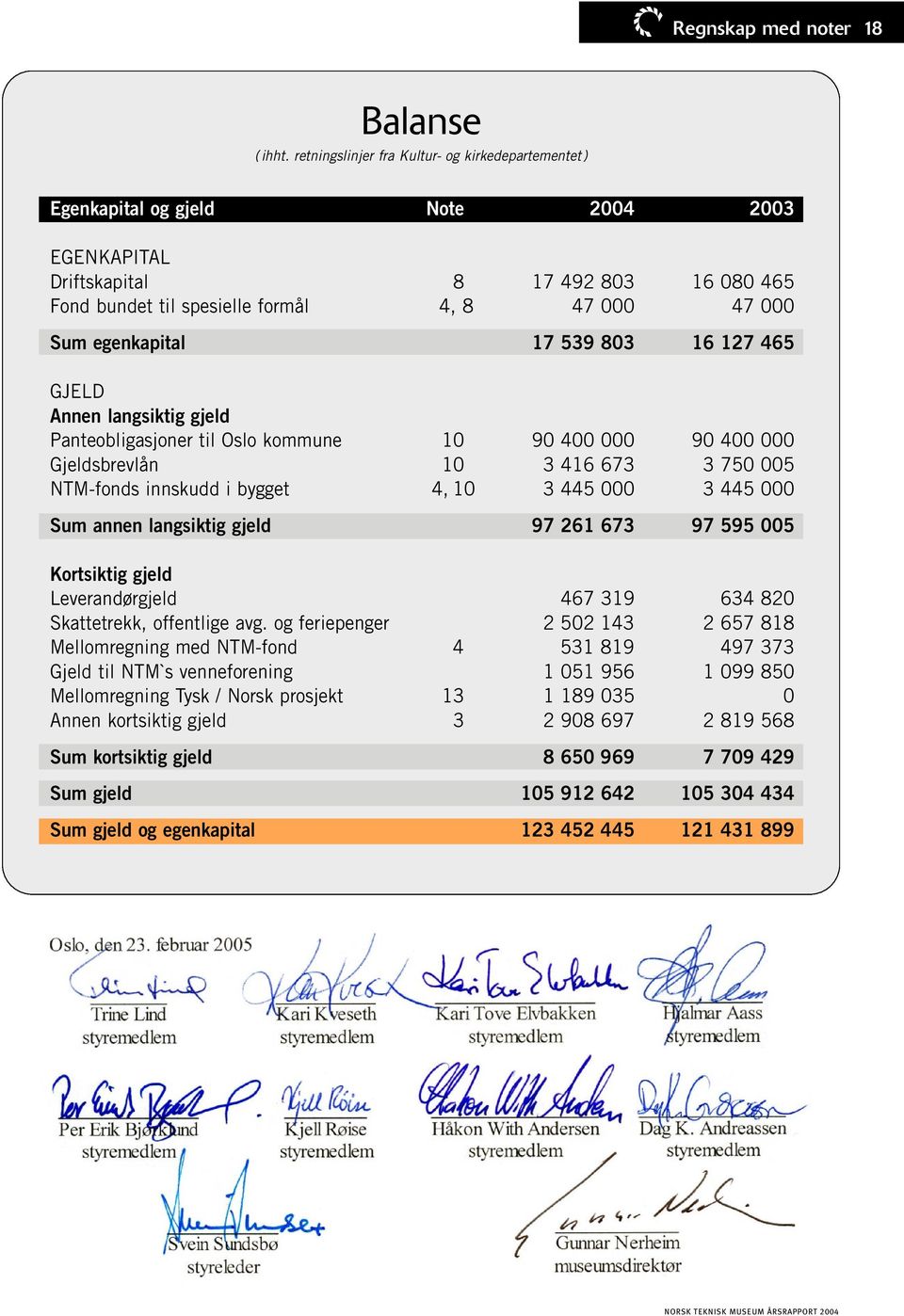 egenkapital 17 539 803 16 127 465 GJELD Annen langsiktig gjeld Panteobligasjoner til Oslo kommune 10 90 400 000 90 400 000 Gjeldsbrevlån 10 3 416 673 3 750 005 NTM-fonds innskudd i bygget 4, 10 3 445