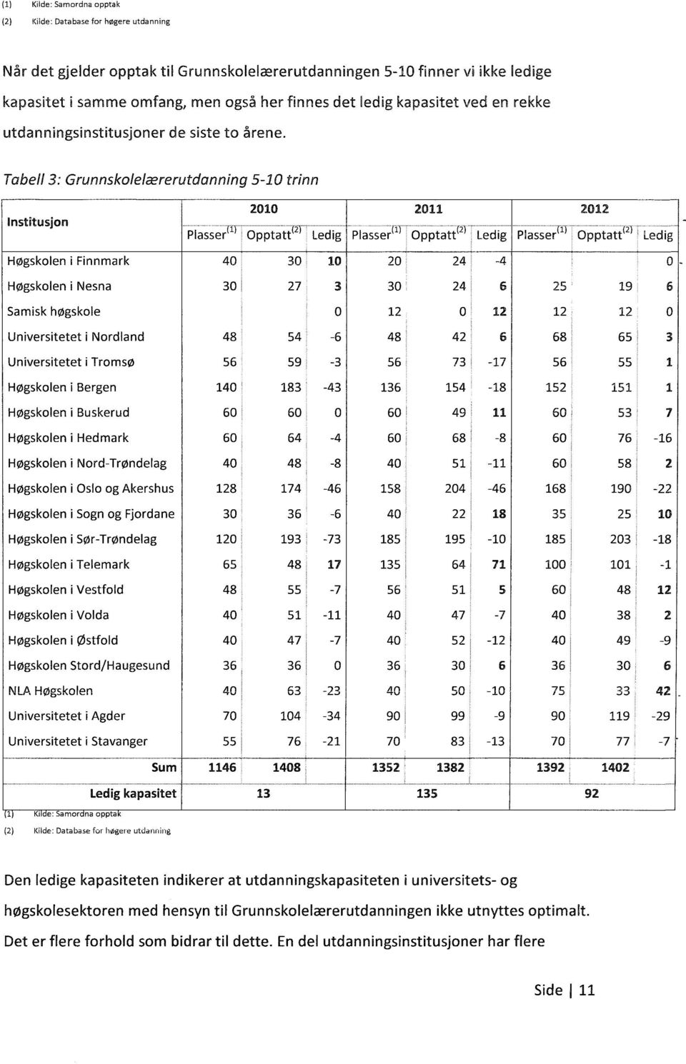 i) ('11 Opptatt ; ledig Høgskolen i Finnmark 40 30 10 20-4 Høgskolen i Nesna 30 27 3 30 6 25 19 Samisk høgskole O 12 12 12 12 Universitetet i Nordland 48 54-6 48 42 6 68 65 Universitetet i Tromsø 56