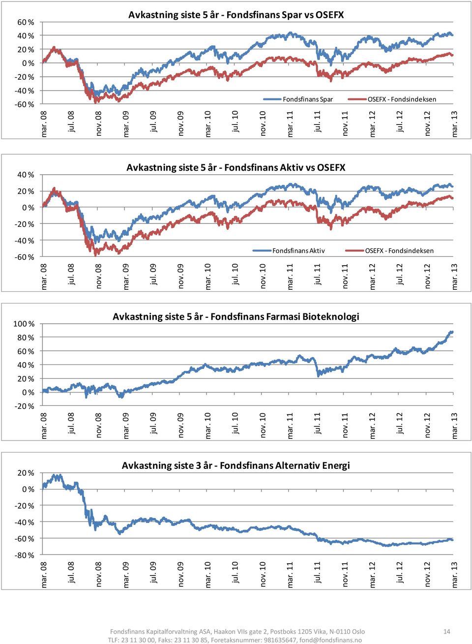 1 nov. 1 mar. 11 jul. 11 nov. 11 mar. 12 jul. 12 nov. 12 mar. 13 1 % 8 % 6 % 4 % 2 % % 2 % Avkastning siste 5 år Fondsfinans Farmasi Bioteknologi mar. 8 jul. 8 nov. 8 mar. 9 jul. 9 nov. 9 mar. 1 jul.