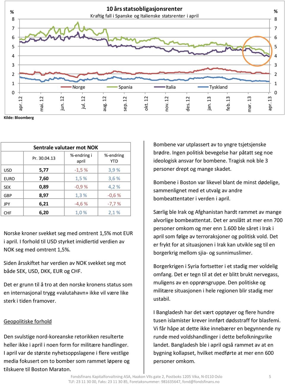 13 % endring i april % endring YTD USD 5,77 1,5 % 3,9 % EURO 7,6 1,5 % 3,6 % SEK,89,9 % 4,2 % GBP 8,97 1,3 %,6 % JPY 6,21 4,6 % 7,7 % CHF 6,2 1, % 2,1 % Norske kroner svekket seg med omtrent 1,5% mot