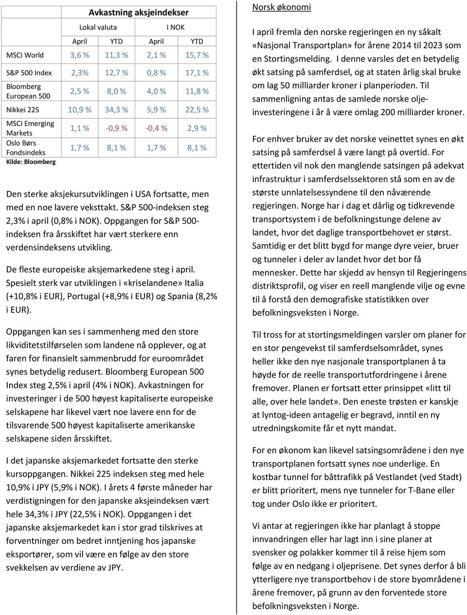 S&P 5 indeksen steg 2,3% i april (,8% i NOK). Oppgangen for S&P 5 indeksen fra årsskiftet har vært sterkere enn verdensindeksens utvikling. De fleste europeiske aksjemarkedene steg i april.