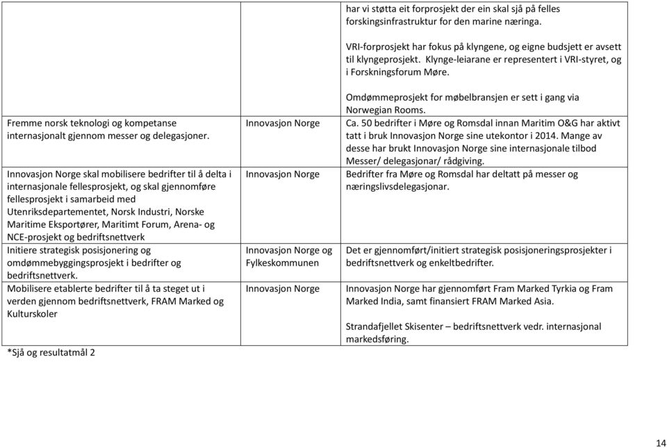 Forum, Arena- og NCE-prosjekt og bedriftsnettverk Initiere strategisk posisjonering og omdømmebyggingsprosjekt i bedrifter og bedriftsnettverk.