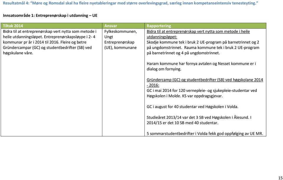 Fleire og betre Gründercampar (GC) og studentbedrifter (SB) ved høgskulane våre.