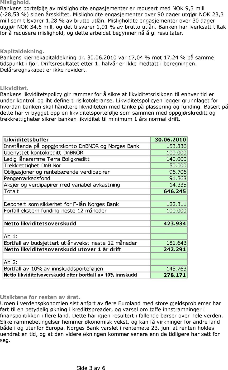 Misligholdte engasjementer over 30 dager utgjør NOK 34,6 mill, og det tilsvarer 1,91 % av brutto utlån.