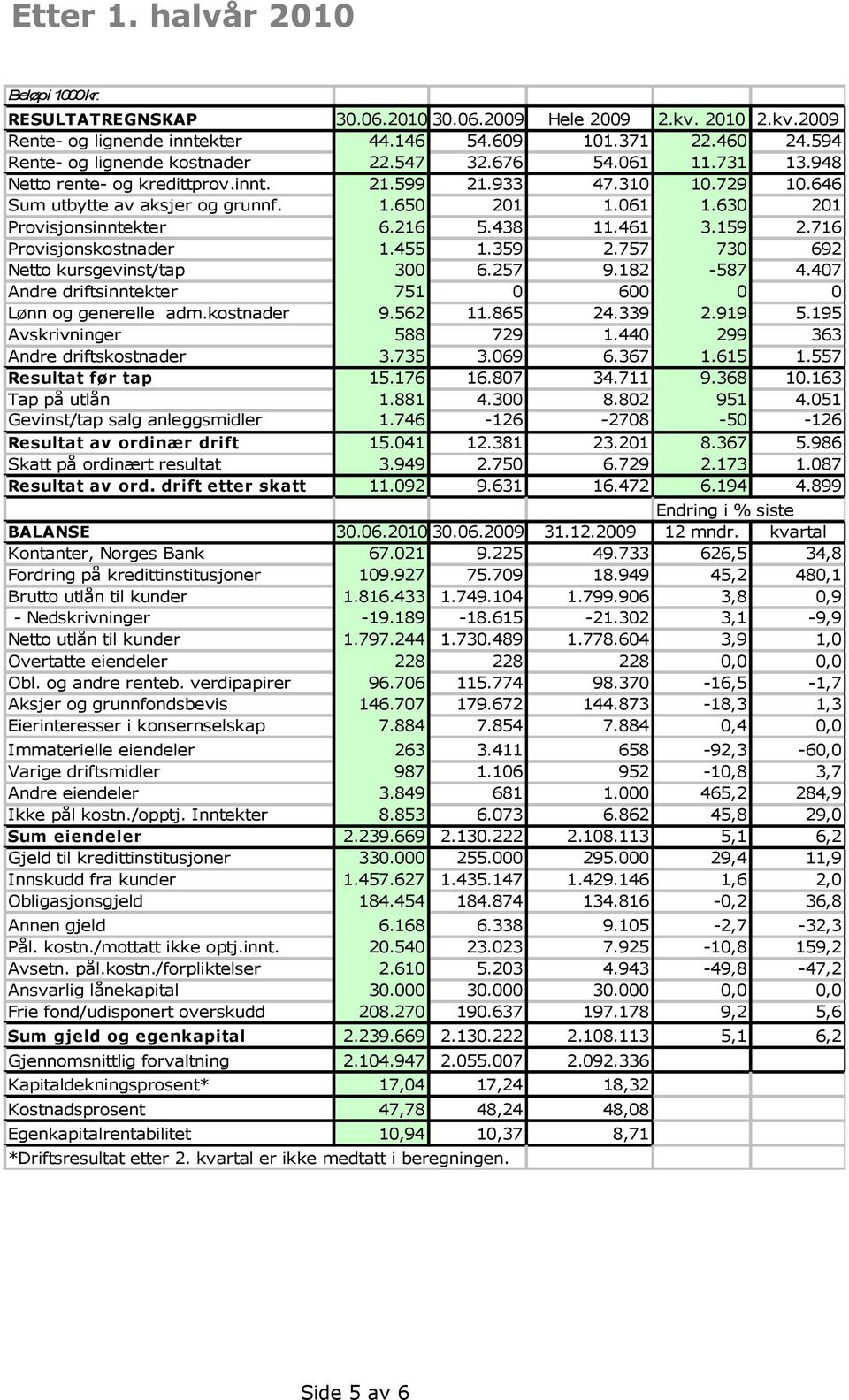 216 5.438 11.461 3.159 2.716 Provisjonskostnader 1.455 1.359 2.757 730 692 Netto kursgevinst/tap 300 6.257 9.182-587 4.407 Andre driftsinntekter 751 0 600 0 0 Lønn og generelle adm.kostnader 9.562 11.