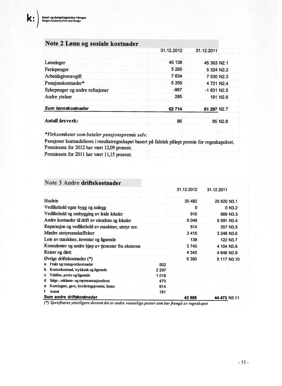 7 Antall årsverk: 86 85 N2.8 * Virksomheter som betaler pens/onspremie selv: Pensjoner kostnadsføres i resultatregnskapet basert på faktisk påløpt premie for regnskapsåret.