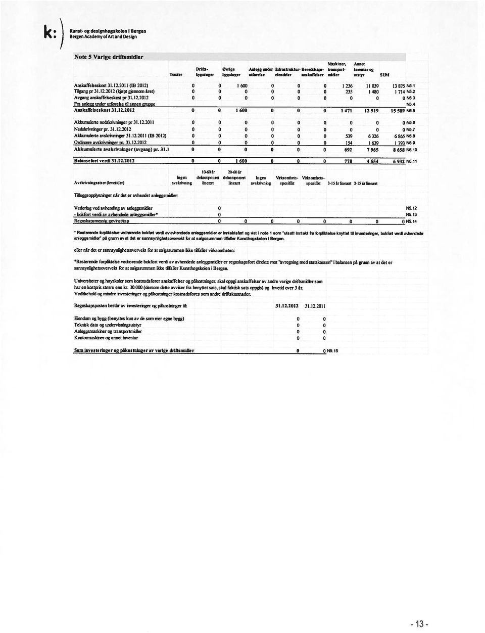 2 Avgang anokaffelsenkost pr 31.12.212 o 53 Fra anlegg under utførelse til annen gruppe 5.4 Ansknffelsesloost3l.12.212 169 9 1471 12519 155895.5 Akkrnnrulsrtencdskrivningerpr3l.12211 N5.