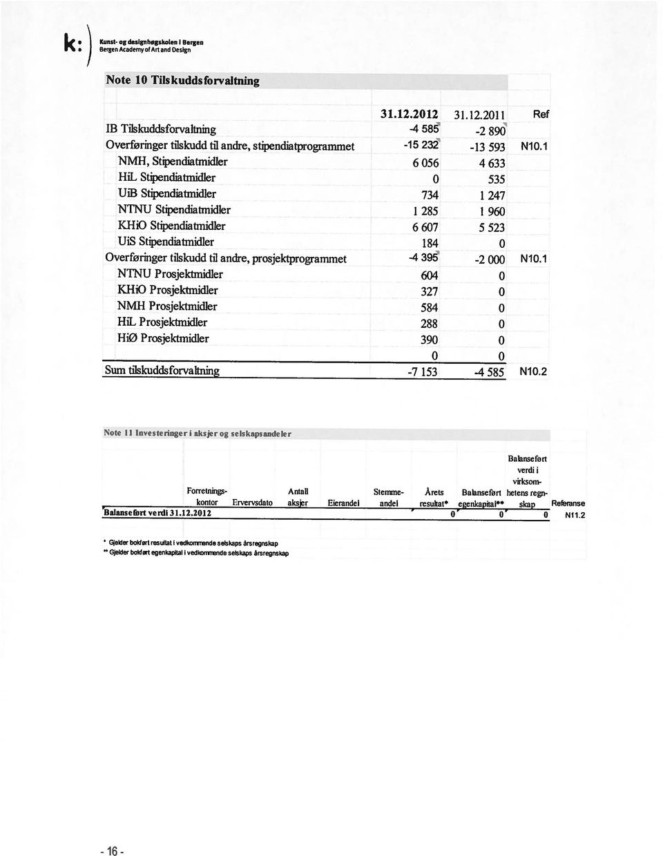 Stipendiatmidler UiB Stipendiatmidler HiL Stipendiatmidler 4 633 2 89 13 593 N1.1 IB Tilskuddsforvaltning 31.12.211 Ref k 16.