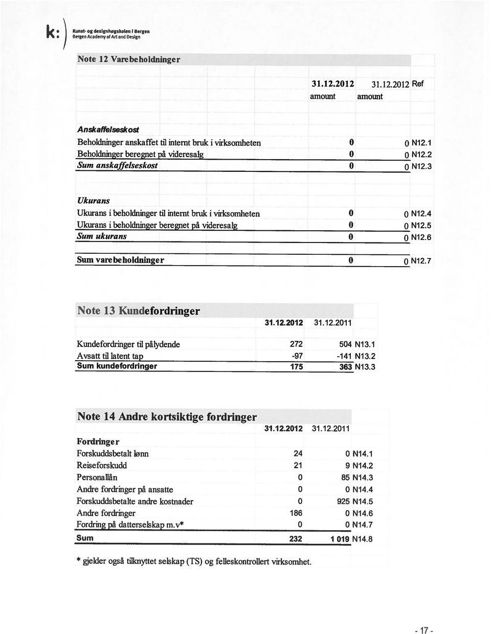 5 Sum ukurans N126 Sum varebeholdninger N127 Note 13 Kundefordringer 31.12.212 31.12.211 Kundefordringer til pmydende 272 54 N13.1 Avsatt til latent tap 97 141 N13.2 Sum kundefordringer 175 363 Ni3.