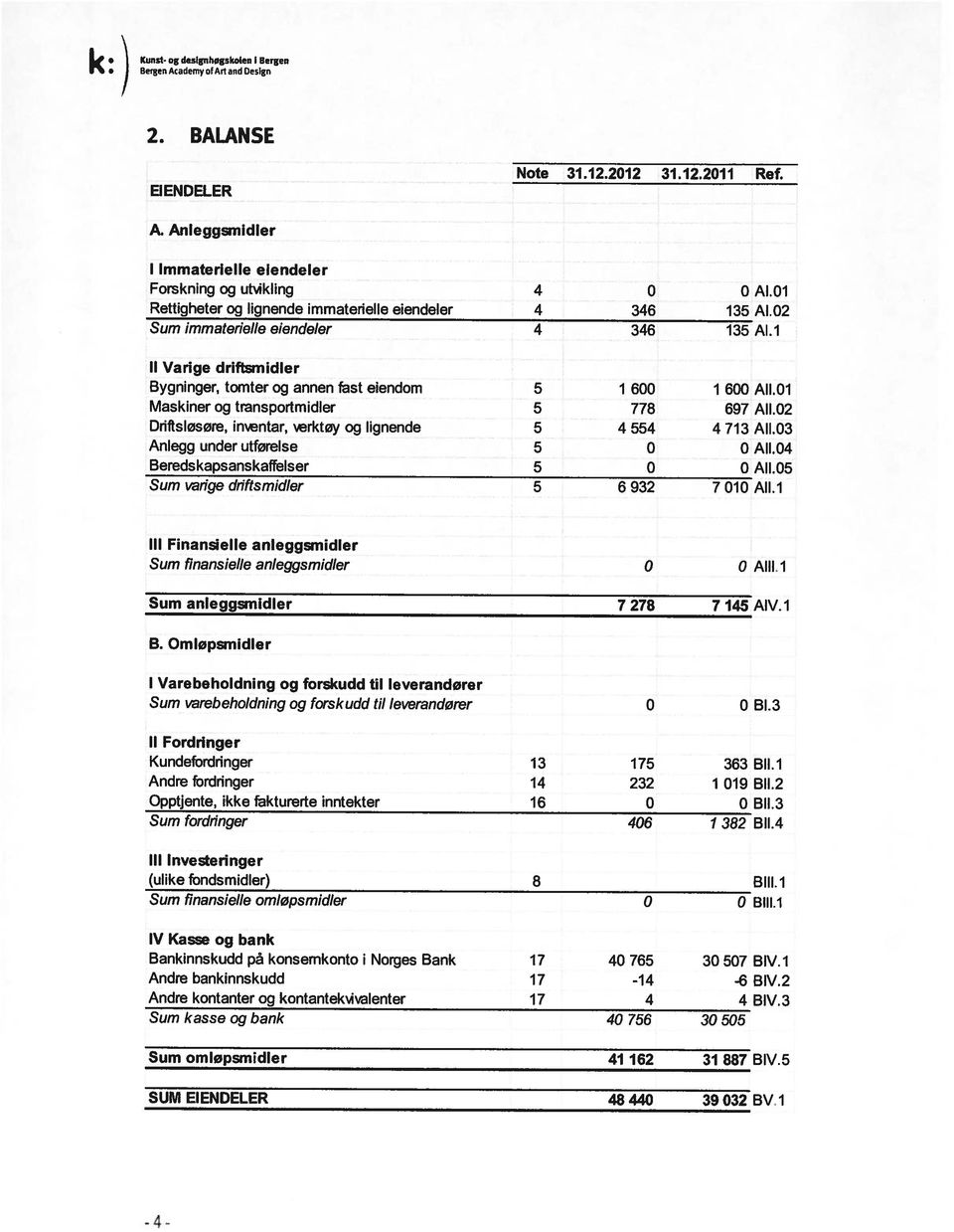 1 Maskiner og transportmidler 5 778 697 AII2 Drifisløsøre, inentar, verktøy og lignende 5 4 554 4 713 AILO3 Anlegg under utførelse 5 AlI.4 Beredskapsanskaffelser 5 All.