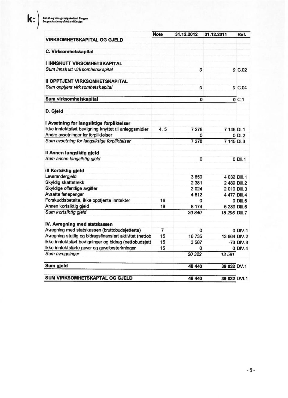 Gjeld I Avsetning for langsiktige forpliktelser Ikke inntektsført beiigning knyttet til anleggsmidler Andre asetninger for forpliktelser Sum avsetning for langsiktige forpliktelser 4, 5 7 278 7 145