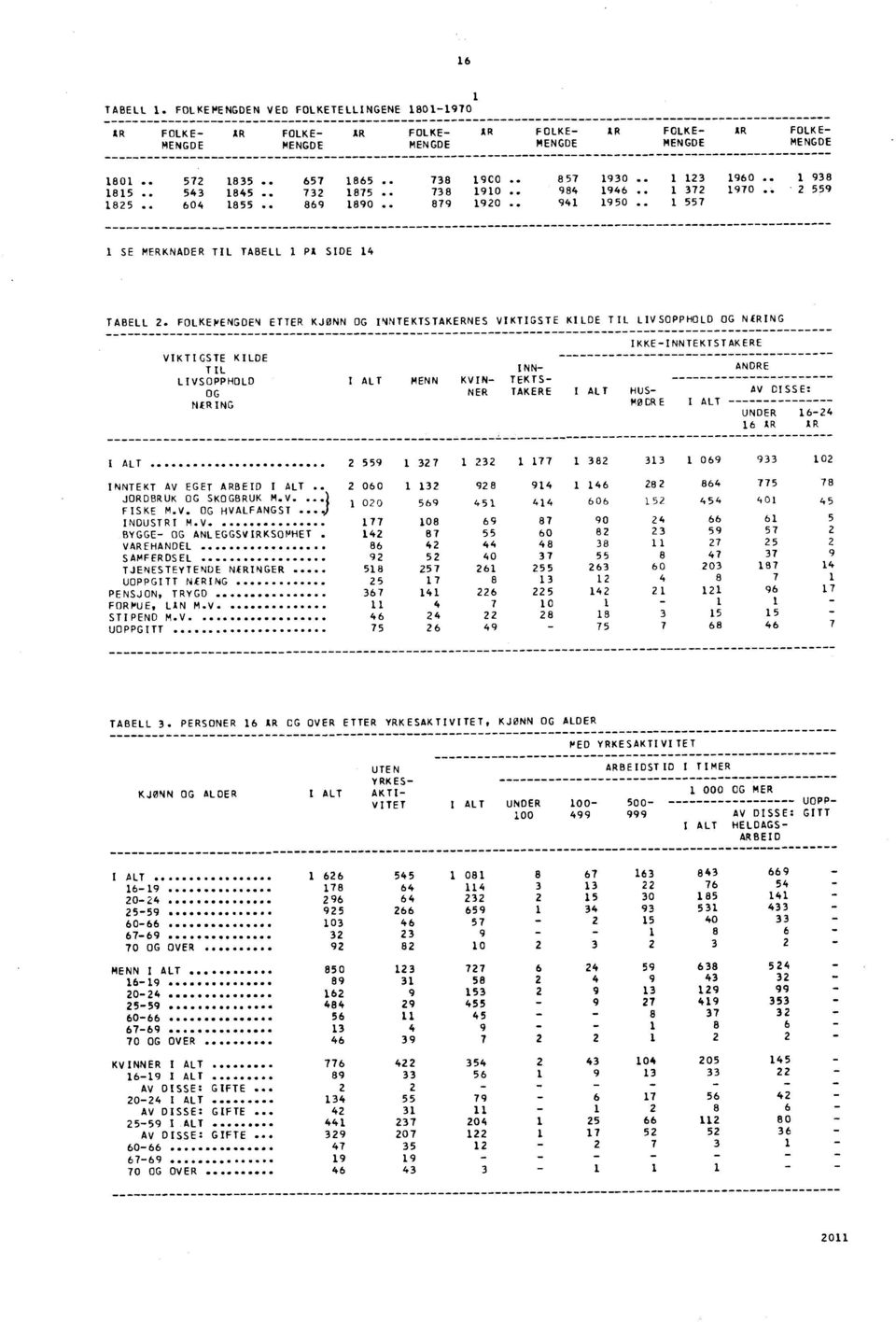 . 1 557 1 SE MERKNADER TIL TABELL 1 PA SIDE 14 TABELL 2. FOLKEMENGDEN ETTER KJØNN OG INNTEKTSTAKERNES VIKTIGSTE KILDE TIL LIVSOPPHOLD OG NÆRING IKKE-INNTEKTSTAKERE I ALT.