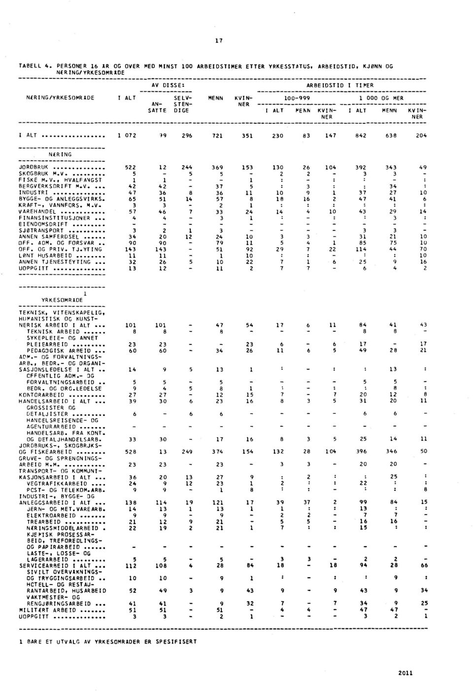 AN- STEN- NER SATTE DIGE I ALT MENN KVIN- I ALT MENN KVIN- NER NER I ALT 1 072 49 296 721 351 230 83 147 842 638 204 NÆRING JORDBRUK 522 12 244 369 153 130 26 104 392 343 49 SKOGBRUK M.