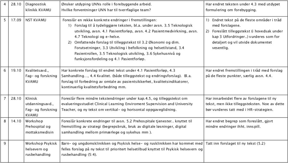 5 Teknologisk utvikling, avsn. 4.1 Pasientforløp, avsn. 4.2 Pasientmedvirkning, avsn. 4.7 Teknologi og e-helse. 2) Omfattende forslag til tilleggstekst til 3.2 Økonomi og dim. Forutsetninger, 3.