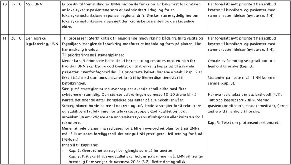 Ønsker større tydelig het om lokalsykehusfunksjonen, spesielt den kroniske pasienten og de skrøpelige eldre. sammensatte lidelser (nytt avsn. 5.4) 11 20.