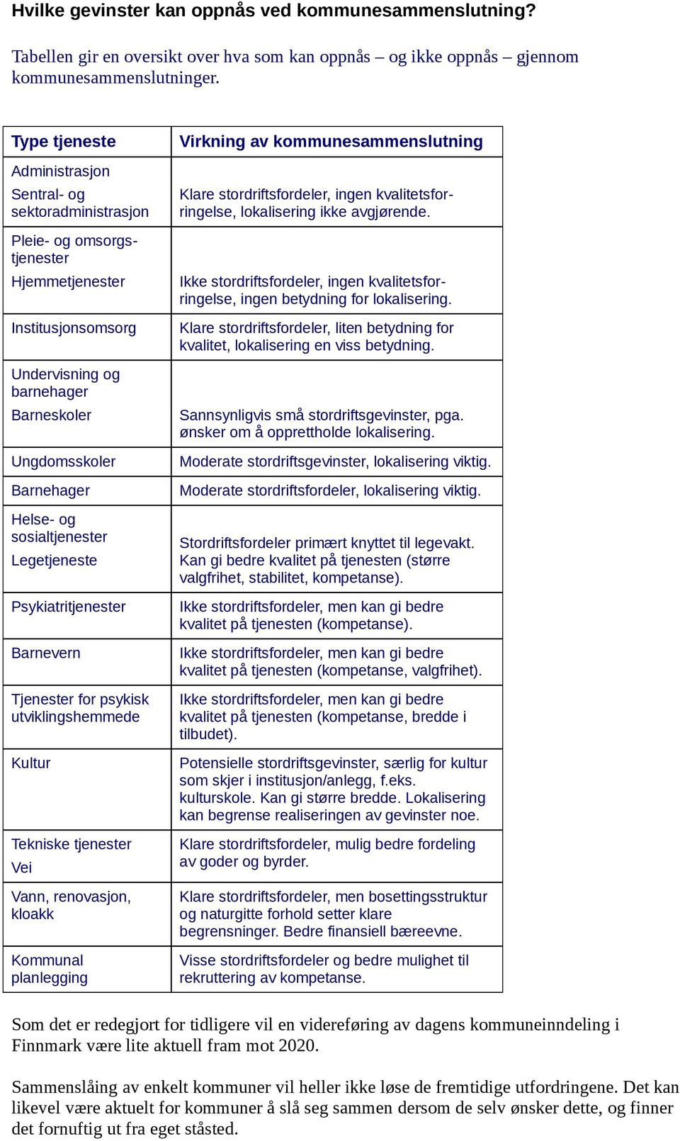 sosialtjenester Legetjeneste Psykiatritjenester Barnevern Tjenester for psykisk utviklingshemmede Kultur Tekniske tjenester Vei Vann, renovasjon, kloakk Kommunal planlegging Virkning av