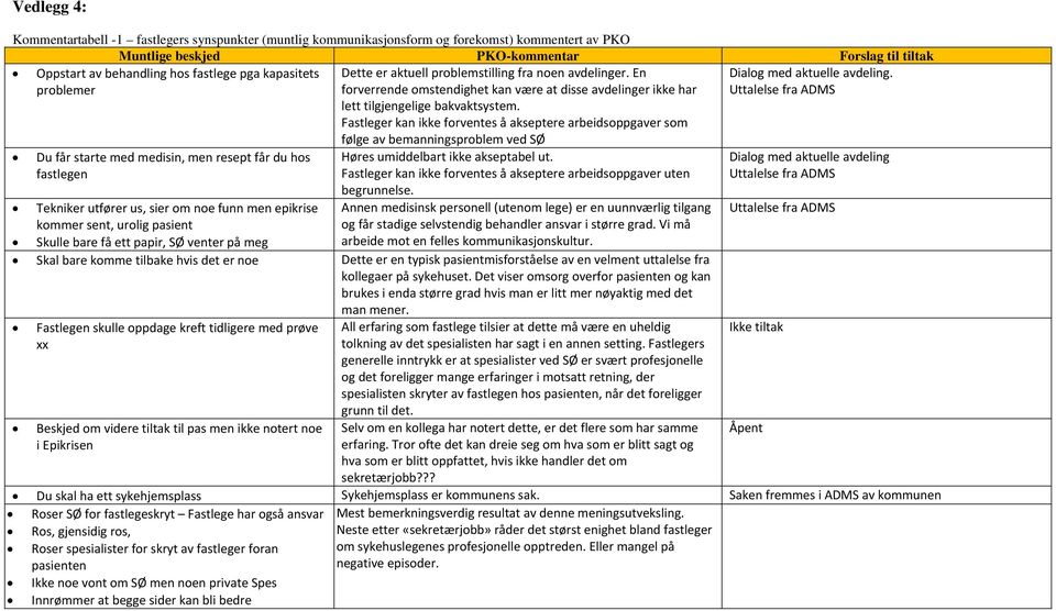 Fastleger kan ikke forventes å akseptere arbeidsoppgaver som følge av bemanningsproblem ved SØ Dialog med aktuelle avdeling.