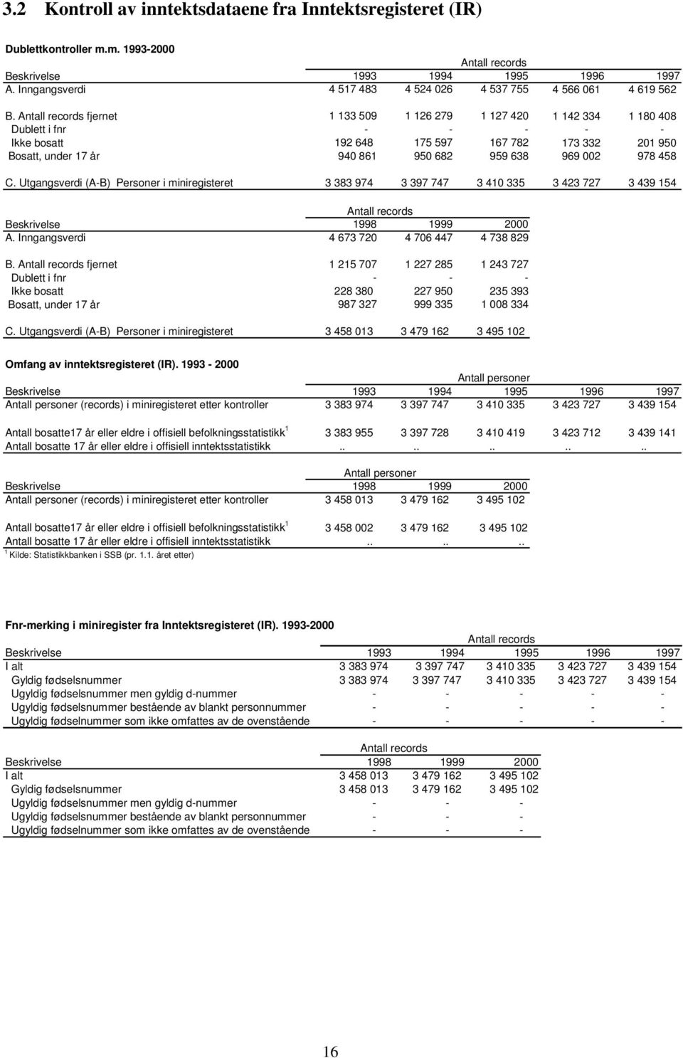 Antall records fjernet 1 133 509 1 126 279 1 127 420 1 142 334 1 180 408 Dublett i fnr - - - - - Ikke bosatt 192 648 175 597 167 782 173 332 201 950 Bosatt, under 17 år 940 861 950 682 959 638 969